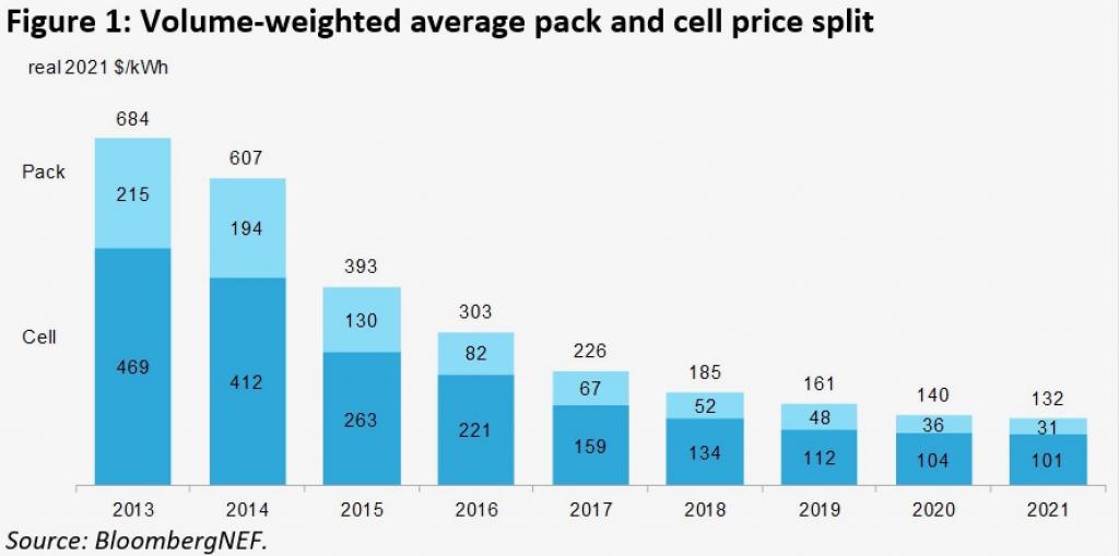 volume-weight-average-battery-pack-and-cell-prices-2013-2021-from-bnef-report_100817601_h.jpeg